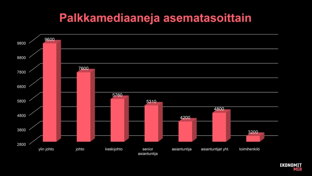 Ekonomien palkkatutkimus: palkat nousivat noin kolme prosenttia –  yleiskorotus merkittävin palkkaa nostanut tekijä - Suomen Ekonomit