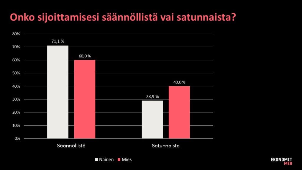 Graafi sijoittamisen säännöllisyydestä