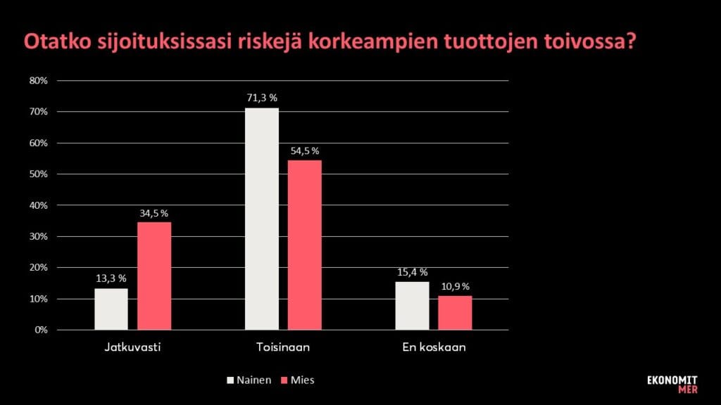 Graafi sijoittamisesta osakkeisiin / rahastoihin