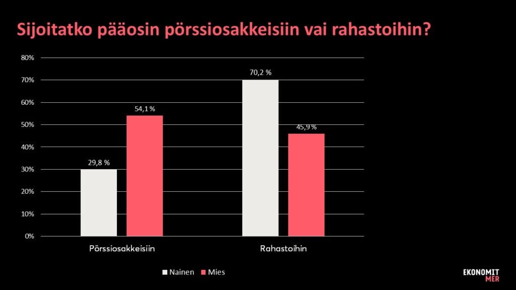 Graafi riskienotosta sijoittamisessa